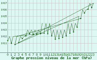 Courbe de la pression atmosphrique pour Genve (Sw)