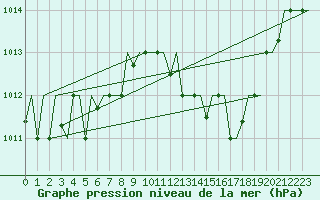 Courbe de la pression atmosphrique pour Oran / Es Senia