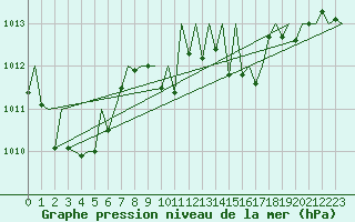 Courbe de la pression atmosphrique pour Vigo / Peinador