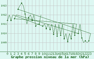 Courbe de la pression atmosphrique pour Niederstetten