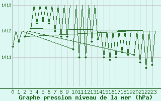 Courbe de la pression atmosphrique pour Suceava / Salcea