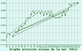 Courbe de la pression atmosphrique pour Fritzlar