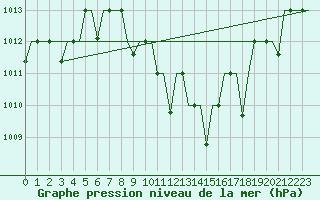 Courbe de la pression atmosphrique pour Skopje-Petrovec