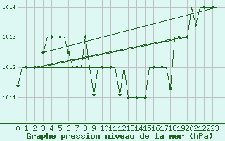 Courbe de la pression atmosphrique pour Skopje-Petrovec