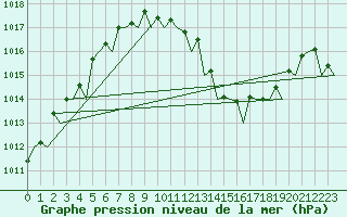 Courbe de la pression atmosphrique pour Santander / Parayas