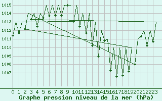 Courbe de la pression atmosphrique pour Bardenas Reales