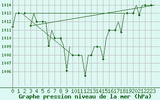 Courbe de la pression atmosphrique pour Namangan