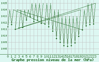 Courbe de la pression atmosphrique pour Madrid / Barajas (Esp)