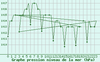 Courbe de la pression atmosphrique pour Diyarbakir