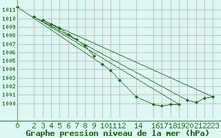 Courbe de la pression atmosphrique pour Gardelegen