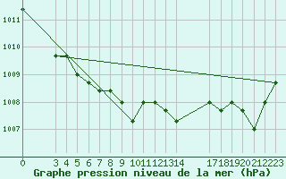Courbe de la pression atmosphrique pour Colmar-Ouest (68)