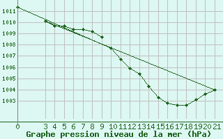 Courbe de la pression atmosphrique pour Sisak