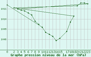 Courbe de la pression atmosphrique pour Harburg