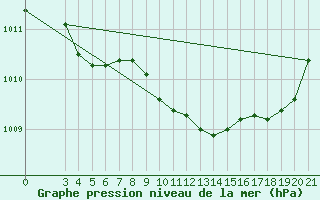 Courbe de la pression atmosphrique pour Hvar