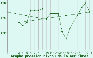 Courbe de la pression atmosphrique pour Lastovo