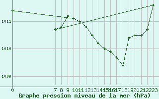 Courbe de la pression atmosphrique pour Orschwiller (67)