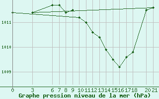 Courbe de la pression atmosphrique pour Mostar