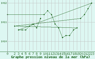 Courbe de la pression atmosphrique pour Gottfrieding