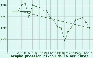 Courbe de la pression atmosphrique pour Famagusta Ammocho