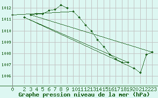 Courbe de la pression atmosphrique pour Schauenburg-Elgershausen