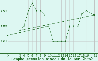 Courbe de la pression atmosphrique pour Malindi