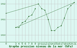 Courbe de la pression atmosphrique pour Lastovo