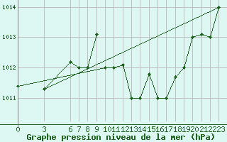 Courbe de la pression atmosphrique pour Al Hoceima