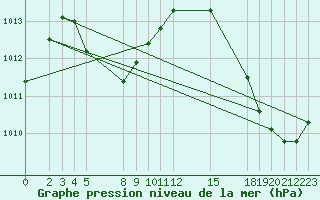 Courbe de la pression atmosphrique pour Hato Airport, Curacao