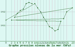 Courbe de la pression atmosphrique pour Belm