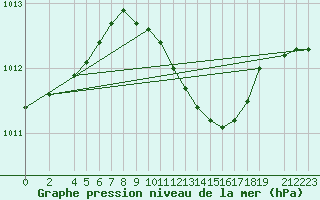 Courbe de la pression atmosphrique pour Banatski Karlovac