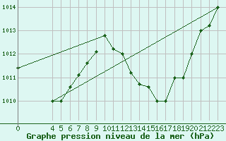 Courbe de la pression atmosphrique pour Conakry / Gbessia