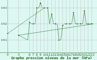 Courbe de la pression atmosphrique pour Olbia / Costa Smeralda