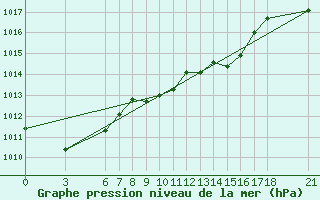 Courbe de la pression atmosphrique pour Giresun