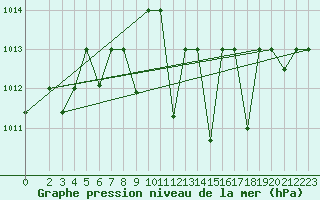 Courbe de la pression atmosphrique pour Gioia Del Colle