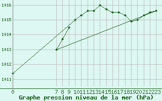 Courbe de la pression atmosphrique pour Valence d