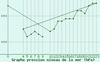 Courbe de la pression atmosphrique pour Buholmrasa Fyr