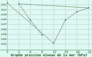 Courbe de la pression atmosphrique pour Aspindza