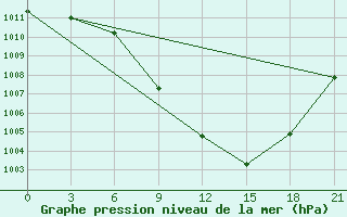 Courbe de la pression atmosphrique pour Kastoria Airport