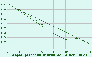 Courbe de la pression atmosphrique pour Petrozavodsk