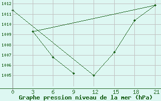 Courbe de la pression atmosphrique pour Bakanas