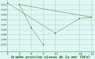 Courbe de la pression atmosphrique pour Zhanyi