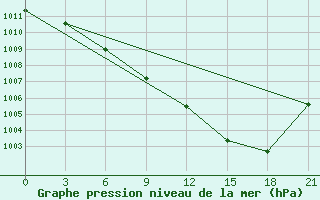 Courbe de la pression atmosphrique pour Mariinsk