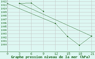 Courbe de la pression atmosphrique pour Kharkiv