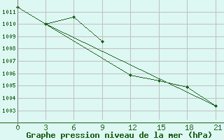 Courbe de la pression atmosphrique pour Tuapse