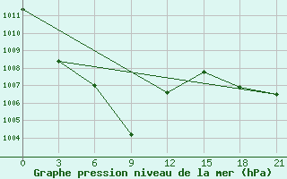 Courbe de la pression atmosphrique pour Xining