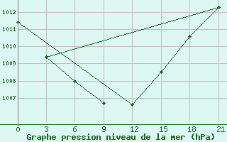 Courbe de la pression atmosphrique pour Vaida Guba Bay