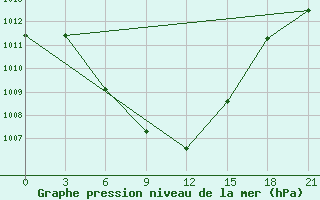 Courbe de la pression atmosphrique pour Bolnisi