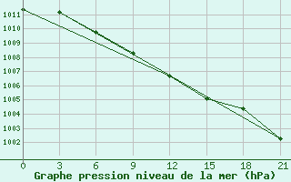 Courbe de la pression atmosphrique pour Lodejnoe Pole