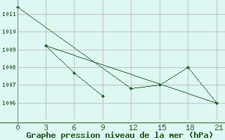 Courbe de la pression atmosphrique pour Ordynskoe