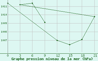 Courbe de la pression atmosphrique pour Tetovo